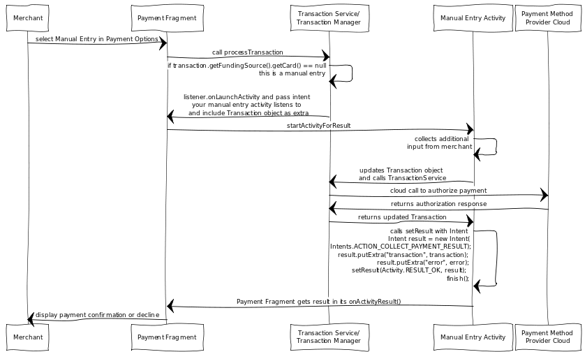 Manual Entry Sequence Diagram